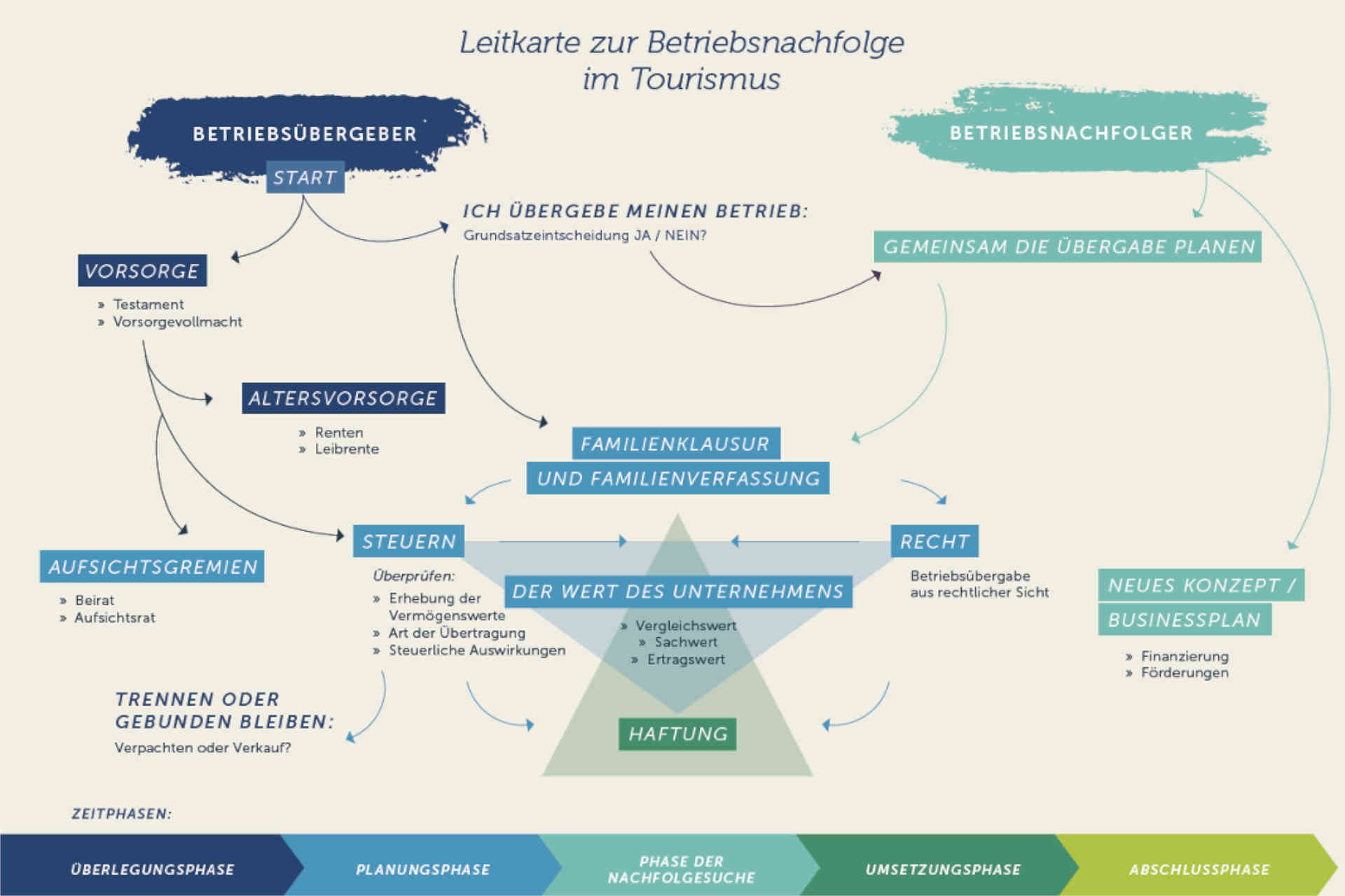 Leitkarte zur Betriebsnachfolge© Prodinger Tourismusberatung