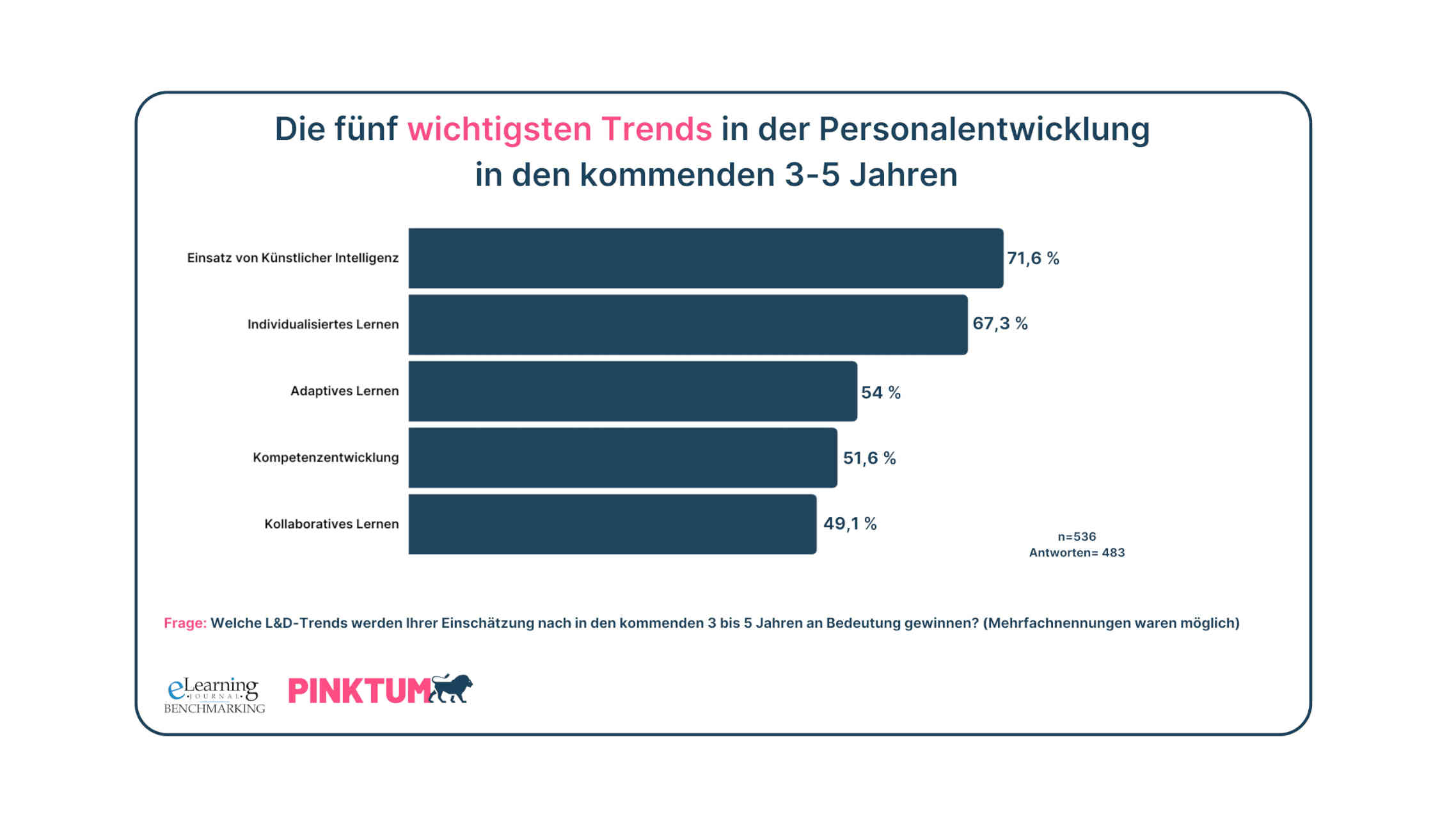 72 Prozent der Unternehmen halten den Einsatz Künstlicher Intelligenz für den wichtigsten Trend in der Weiterbildung. © eLearning Journal / Pinktum