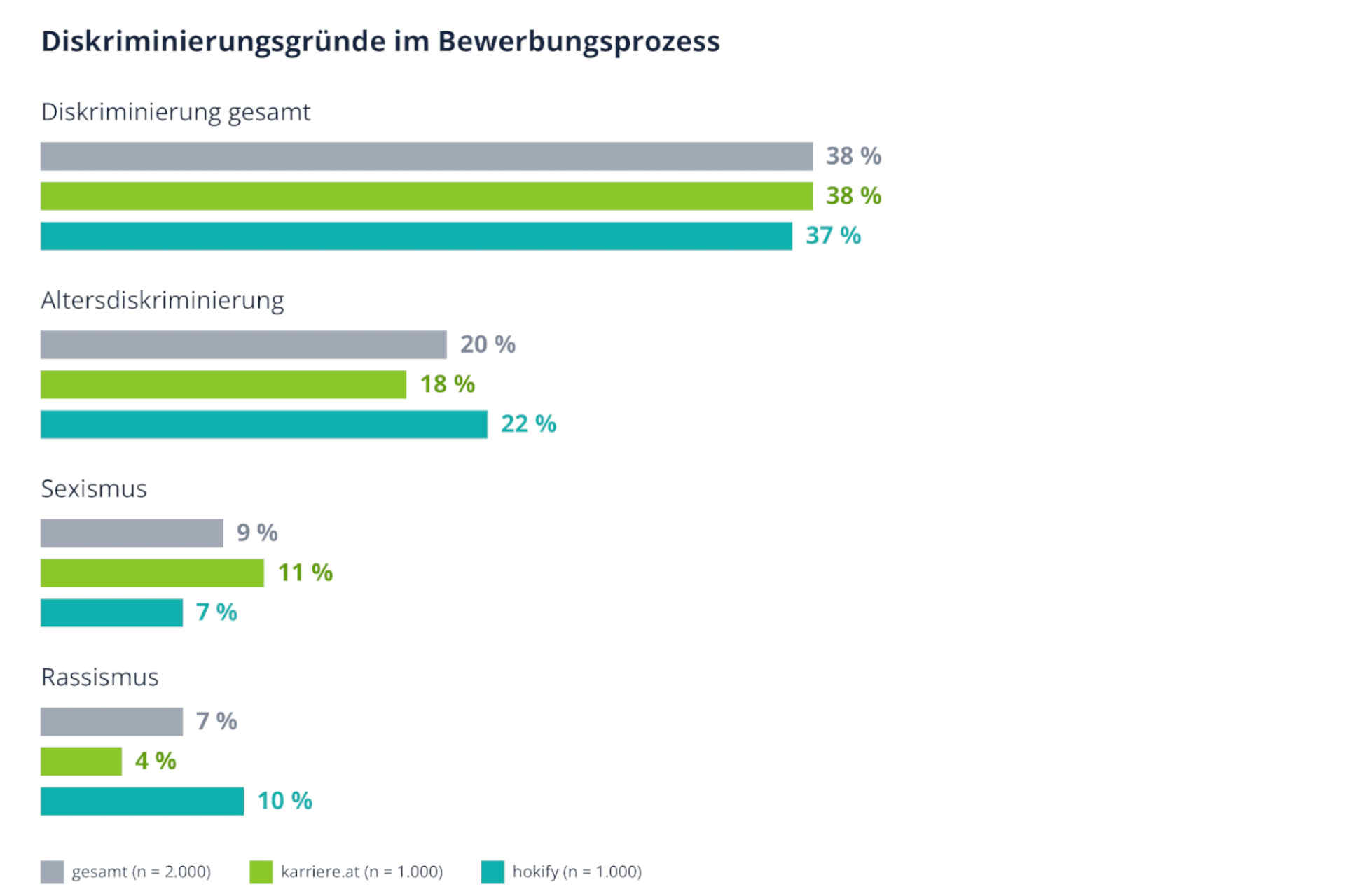 »Wovon warst du schon einmal im Bewerbungsprozess betroffen?« (Mehrfachauswahl möglich)© karriere.at