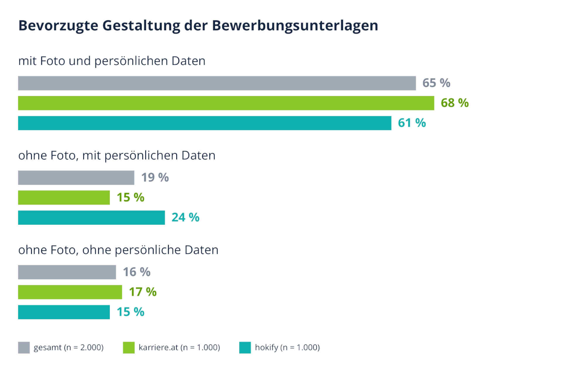»Würdest du eine Bewerbung ohne Foto und/oder persönliche Daten(Name, Geburtstag etc.) bevorzugen?« © karriere.at