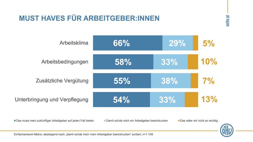 ÖHV Umfrage Praktikanten 2025 - Falstaff PROFI